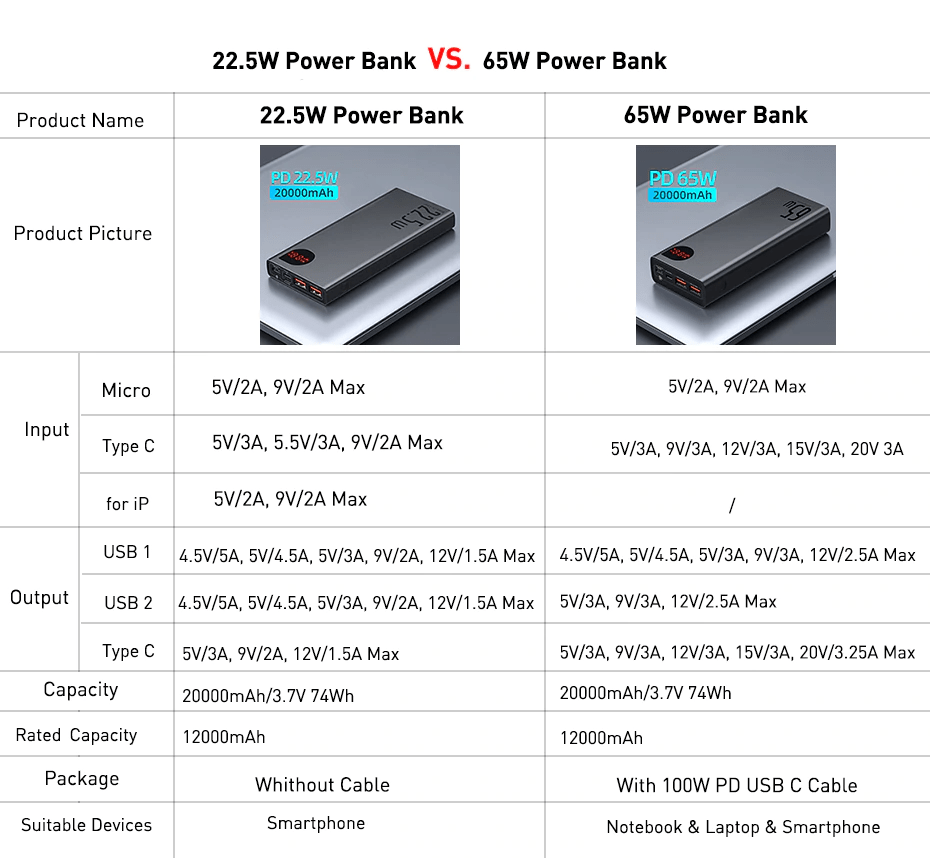 Batterie Externe Baseus 65W PD 20 000 mAh Charge Fast - Zwart